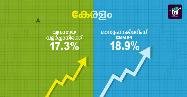 വ്യവസായ വളര്‍ച്ചാ നിരക്കില്‍ റെക്കോര്‍ഡിട്ട് കേരളം
